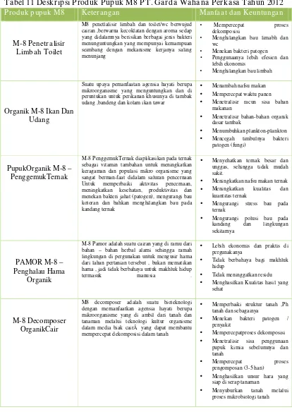 Tabel 11 Deskripsi Produk Pupuk M8 PT. Garda Wahana Perkasa Tahun 2012 