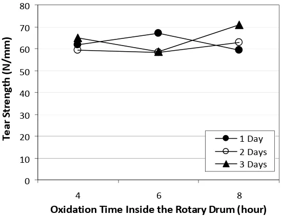 Figure 2. The relationship between oxidation times inside and outside the drum and the tear strength of chamois leather 