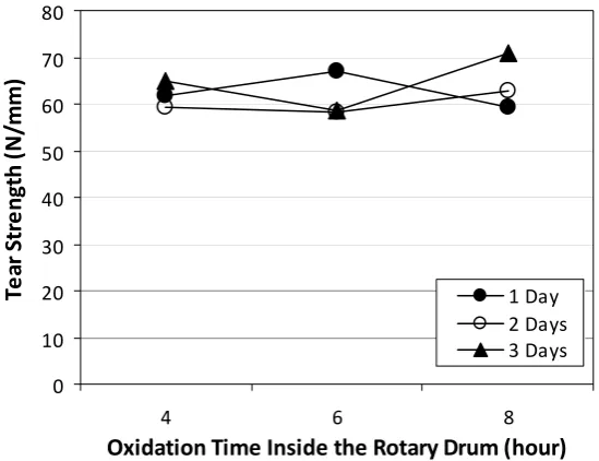 Figure 2. The relationship between oxidation times inside and outside the drum and the tear strength of chamois leather 