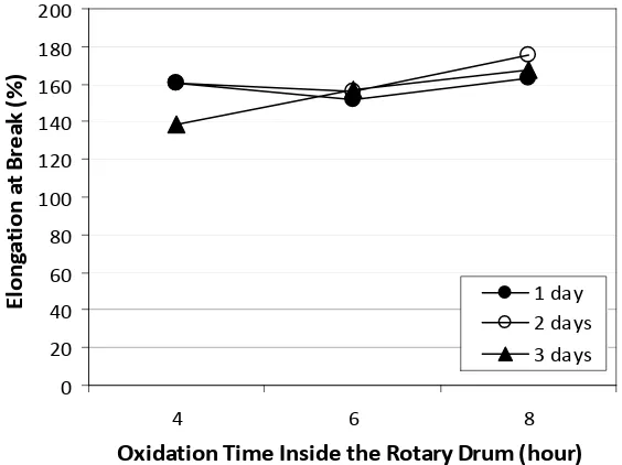 Figure 3. The relationship between oxidation times inside and outside the drum and the tensile strength of chamois leather 