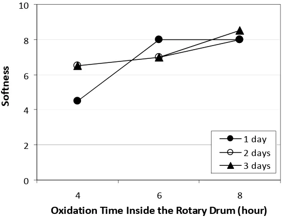 Figure 5. The relationship between oxidation times inside and outside the drum and the softness of chamois leather 
