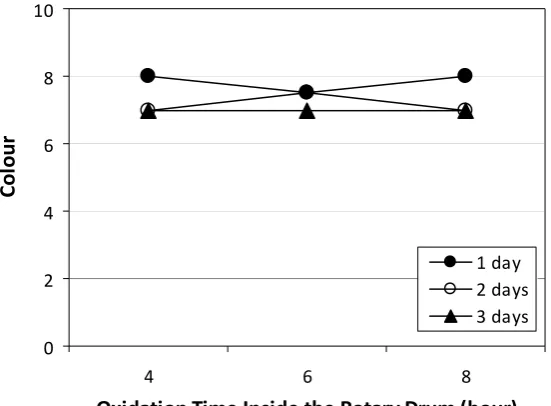 Figure 6. The relationship between the inside and outside oxidation times and the colour of chamois leather 