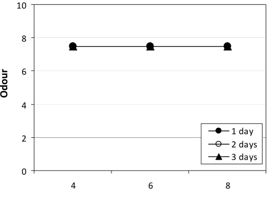 Figure 7. The relationship between the inside and outside the drum oxidation times and the odour of chamois leather 