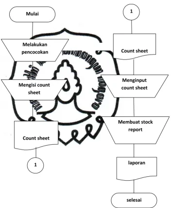 Gambar II.3 Flowchart prosedur perhitungan barang 