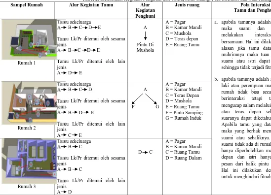 Tabel 2. Identifikasi Kegiatan Penghuni dan Tamu, Jenis Ruang, Pola Interaksi dan Tata RuangAlur Kegiatan Tamu  Alur Jenis ruang Pola Interaksi  