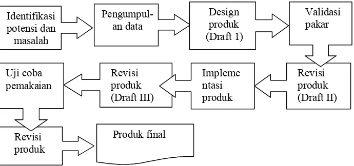 Gambar  3 Langkah-langkah metode Research and Development (R&D) dalam (Sugiyono 2006 dengan modifikasi)