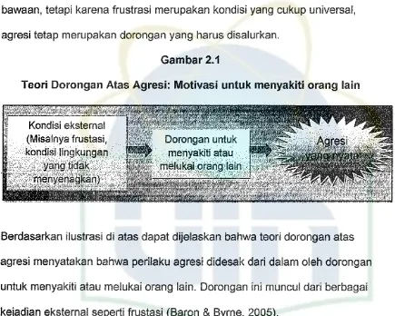 Gambar 2.1Teori Dorongan Atas Agresi: Motivasi untuk menyakiti orang lain