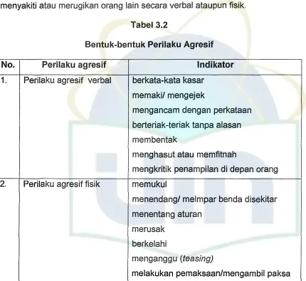 Bentuk-bentukTabel3.2 Perilaku Agresif