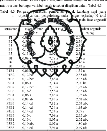 Tabel 4.3 Pengaruh perlakuan pemberian pupuk kandang sapi yang 