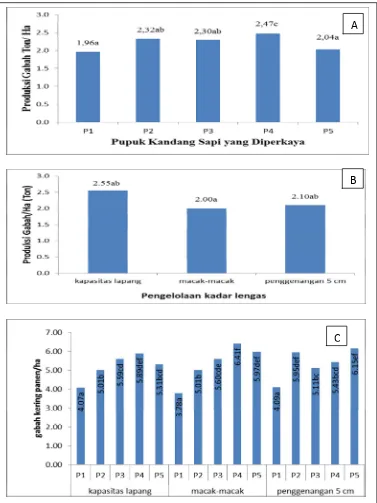 Gambar 4.3 Pengaruh perlakuan pemupukan dan kombinasi antar perlakuan terhadap hasil gabah kering panen/ ha (ton/ ha)  