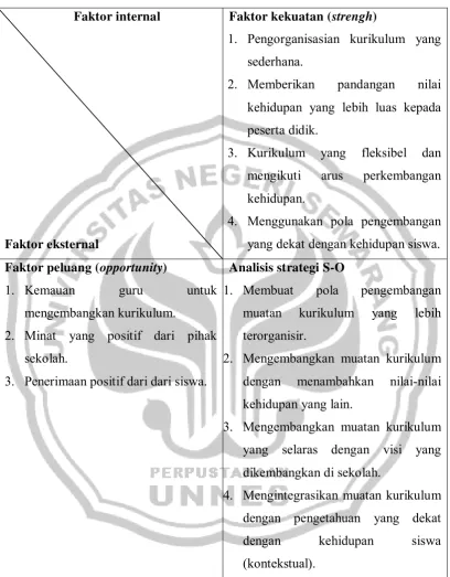 Tabel 1. Analisis strategi S-O 
