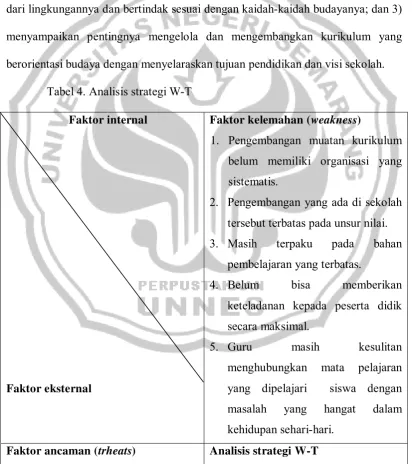 Tabel 4. Analisis strategi W-T 