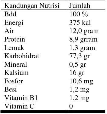 Tabel 2.1 Kandungan Gizi Tepung Terigu per 100 gr bahan 