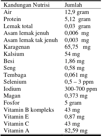 Tabel 2.4 Kandungan Gizi Rumput Laut per 100 gr 