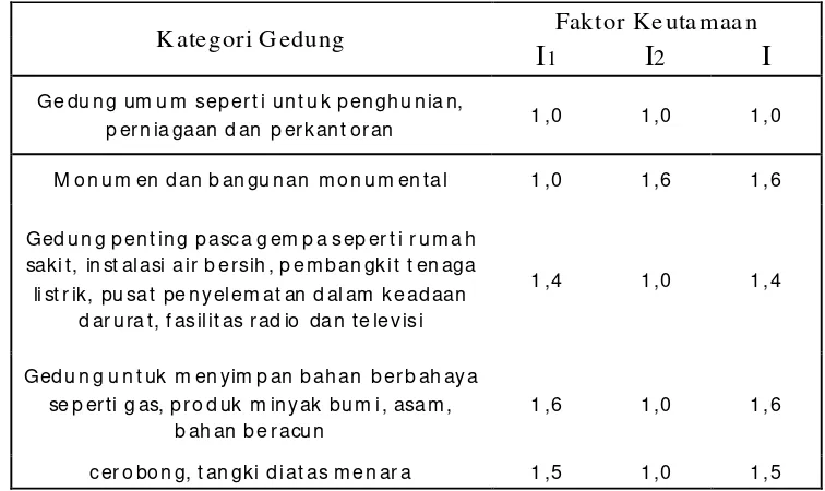 Tabel 2.4. faktor keutamaan untuk berbagai kategori gedung dan bangunan 