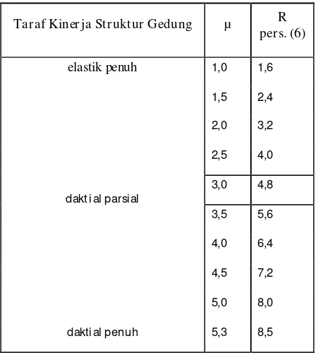 Tabel 2.5. parameter daktilitas struktur gedung 