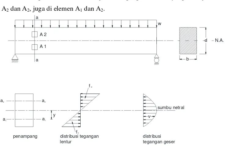 Gambar 2.9 Distribusi tegangan untuk balok persegi panjang 