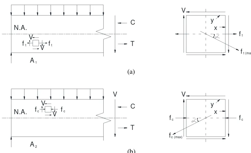 Gambar 2.10 Kondisi tegangan pada elemen A1 dan A2. (a)kondisi tegangan di elemen A1. 