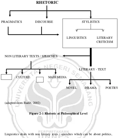 Figure 2-1 Rhetoric at Philosophical Level 