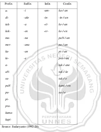 Table 2-2  The Javanese Affixes (Inflection and Derivation) 