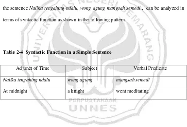 Table 2-4  Syntactic Function in a Simple Sentence 