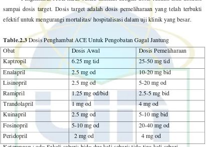 Table.2.3 Dosis Penghambat ACE Untuk Pengobatan Gagal Jantung 