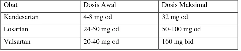 Tabel.2.4AT1- bloker dan dosisnya untuk pengobatan Gagal jantung 