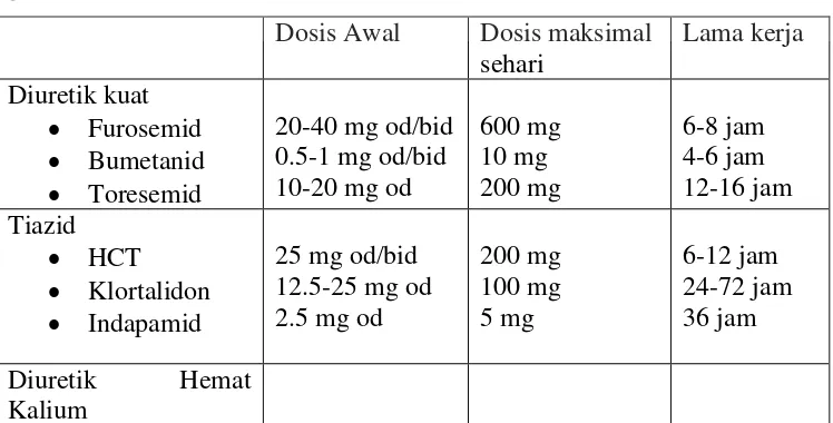Tabel.2.5Diuretik oral dan dosisnya untuk pengobatan retensi cairan pada gagal 