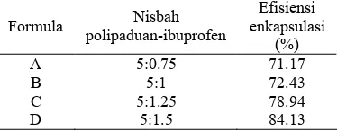 Tabel 4  Efisiensi enkapsulasi ibuprofen Efisiensi 