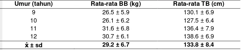 Tabel 8 Rata-rata berat badan dan tinggi badan berdasarkan umur 