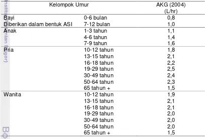 Tabel 1. Angka kecukupan air bagi orang Indonesia 