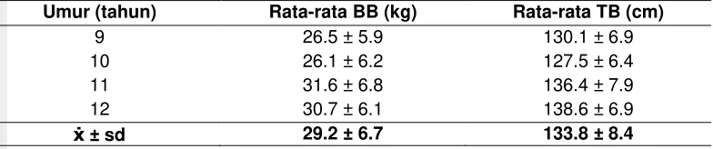 Tabel 8 Rata-rata berat badan dan tinggi badan berdasarkan umur 