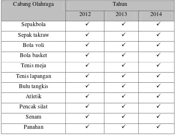Tabel 2. Cabang Olahraga yang dalam POPDA DIY Tahun 2012-2014 