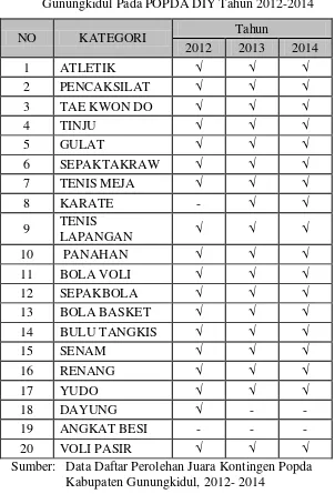 Tabel 4. Cabang Olahraga yang Diikuti Oleh Kontingen Kabupaten 