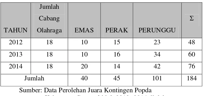 Tabel 8. Statistik Deskriptif Perolehan Medali Kabupaten Gunungkidul  