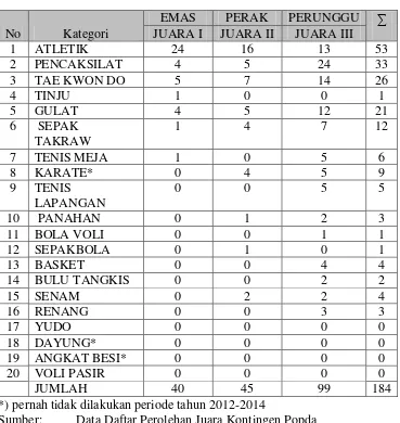 Tabel 9. Perolehan Medali Berdasarkan Cabang Olahraga oleh  