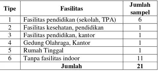 Tabel 1. Tipe Fasilitas Indoor Pada Tapak Masjid 
