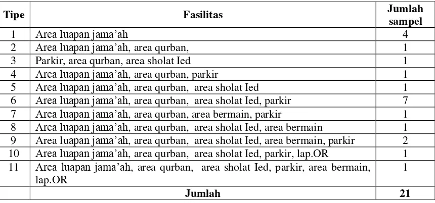Tabel 3. Letak Entrance Tapak Masjid 
