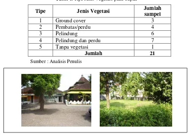 Tabel 4. Tipe Jenis Vegetasi pada Tapak 