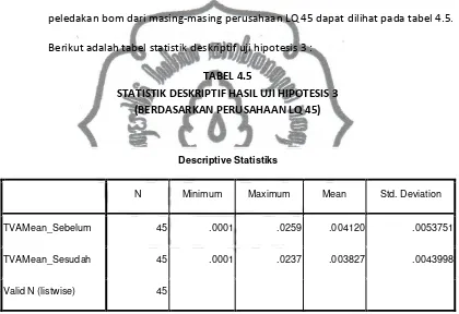 TABEL 4.5 STATISTIK DESKRIPTIF HASIL UJI HIPOTESIS 3 