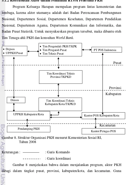 Gambar 8. Struktur Organisasi PKH menurut Kementerian Sosial RI, 
