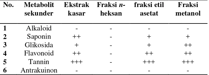 Tabel 2.1: Kandungan Buah parijoto dari hasil penapisan 