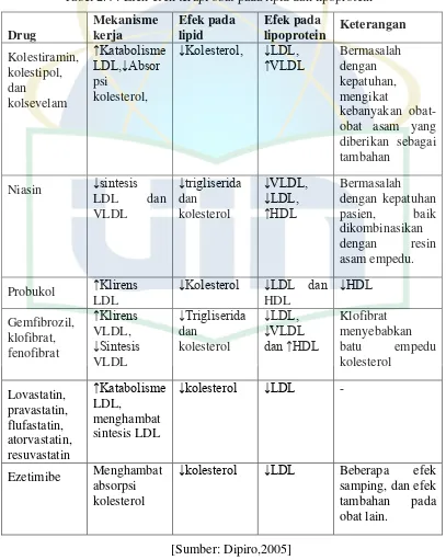 Tabel 2.4 : Efek-efek terapi obat pada lipid dan lipoprotein  