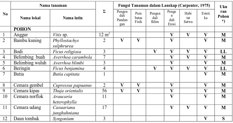 Tabel 1. Spesifikasi Ukuran Pohon 