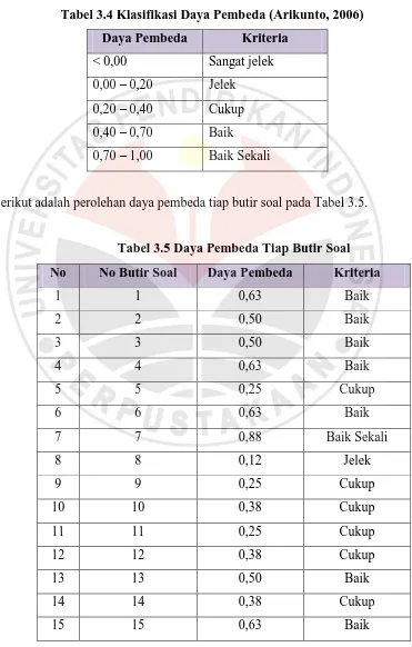 Tabel 3.4 Klasifikasi Daya Pembeda (Arikunto, 2006) 