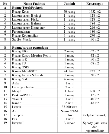 Tabel 2. Daftar fasilitas SMP N 5 Yogyakarta 