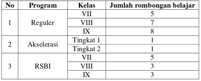 Tabel 3. Rincian rombongan belajar tiap program di SMP N 5 Yogyakarta 
