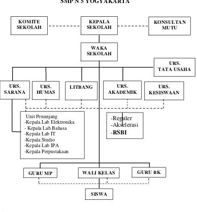 Gambar 1. Struktur Organisasi SMP N 5Yogyakarta 