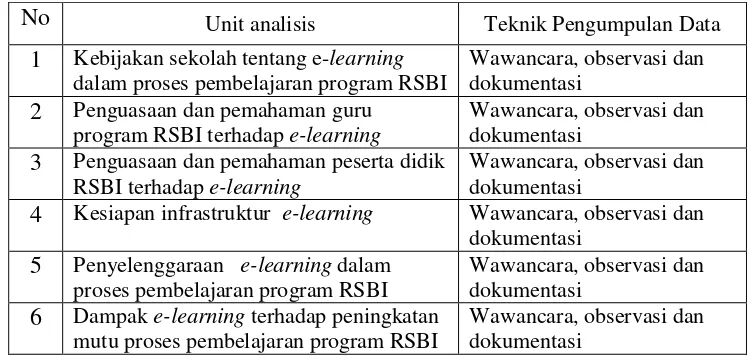 Tabel 1.  Unit Analisis dan Teknik Pengumpulan Data Penelitian 