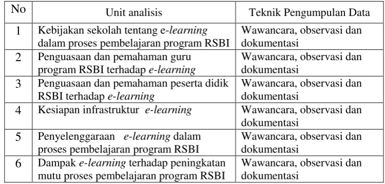 Tabel 1.  Unit Analisis dan Teknik Pengumpulan Data Penelitian 